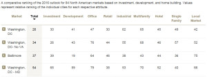 PWC2016RealEstateOutlook